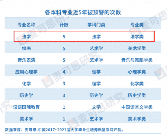 法学专业还能不能报考  多次被预警的红牌专业法学适合什么样的考生报考？